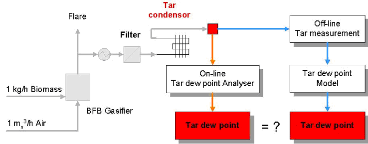 Process flow diagram