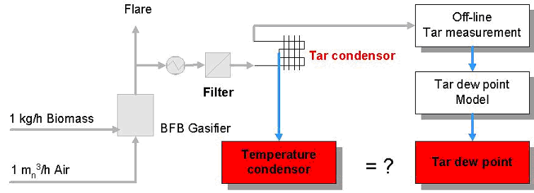 Process flow diagram
